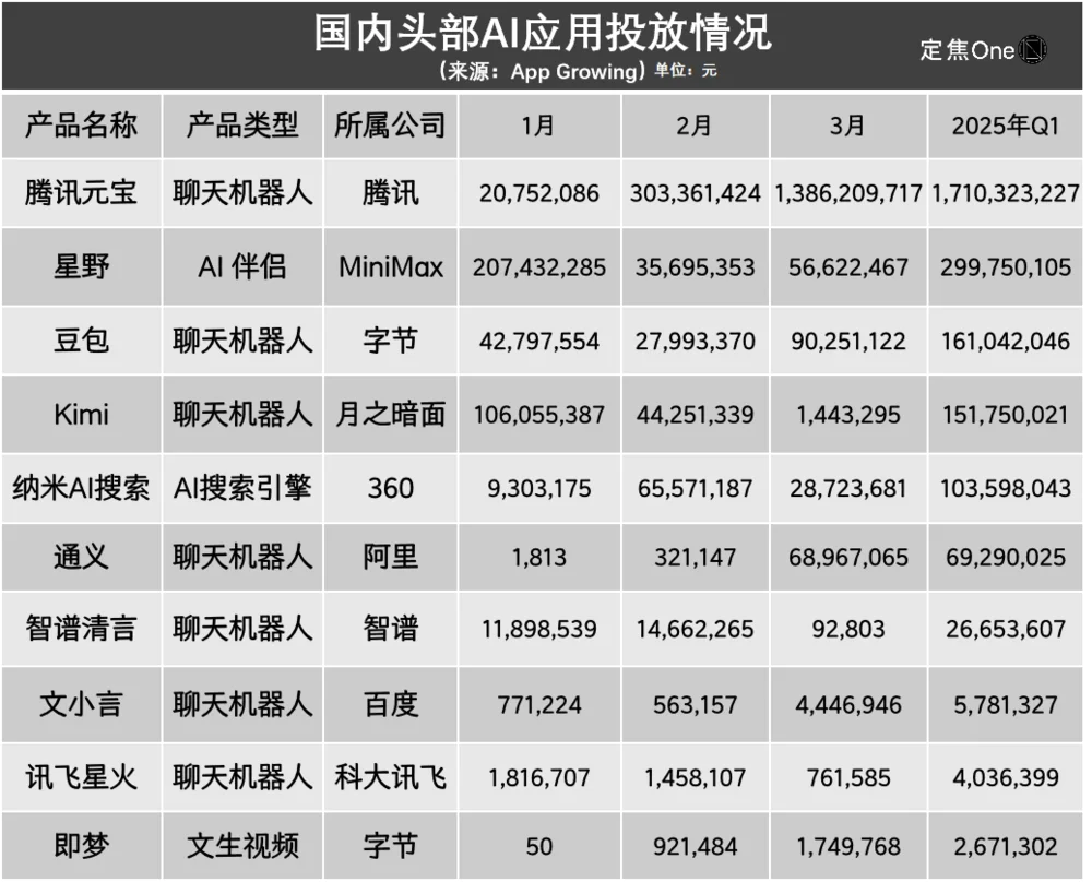 AI应用大盘点：谁暴涨？谁掉队？