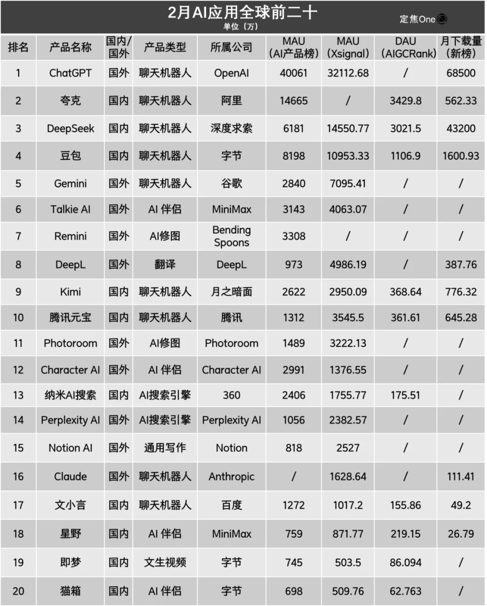 AI应用大盘点：谁暴涨？谁掉队？