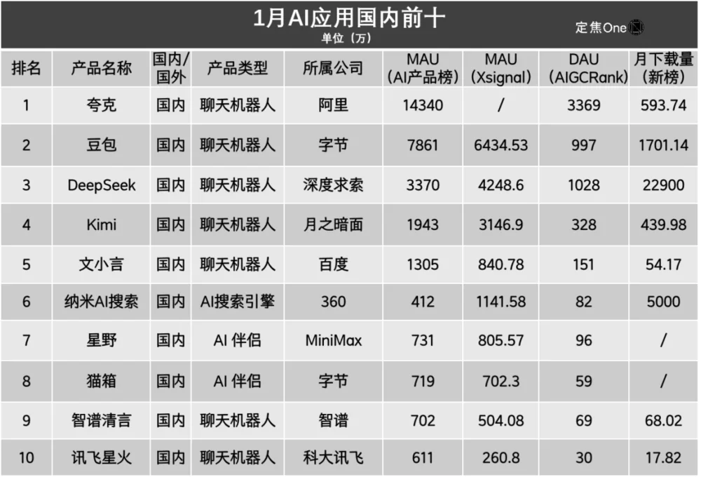 AI应用大盘点：谁暴涨？谁掉队？