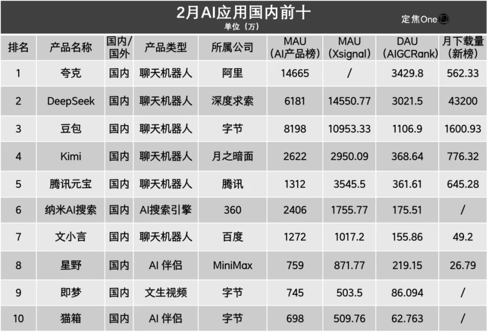 AI应用大盘点：谁暴涨？谁掉队？