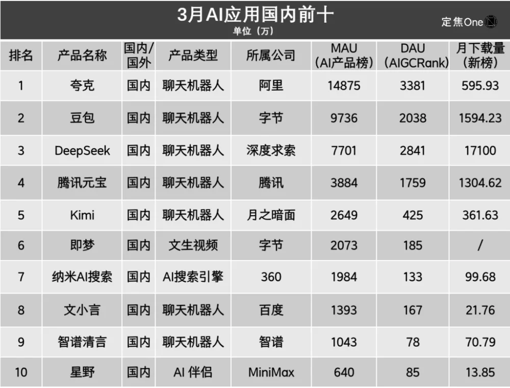 AI应用大盘点：谁暴涨？谁掉队？