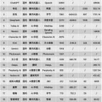 AI应用大盘点：谁暴涨？谁掉队？