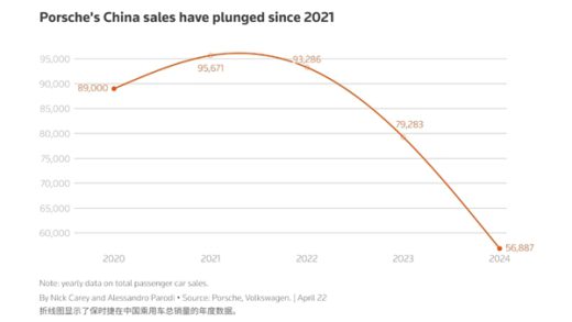 保时捷电动车或退出中国！CEO放话：不会把小米当对手 它们缺乏驾驶能力 而且太便宜