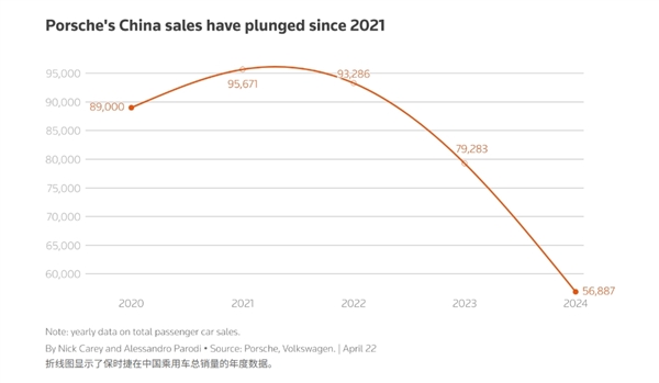 保时捷电动车或退出中国！CEO放话：不会把小米当对手 它们缺乏驾驶能力 而且太便宜