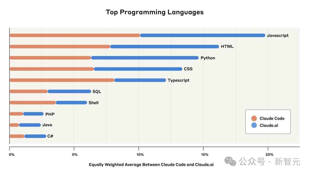 AI包办79%代码，程序员饭碗不保，前端开发要凉，人类只配改Bug？