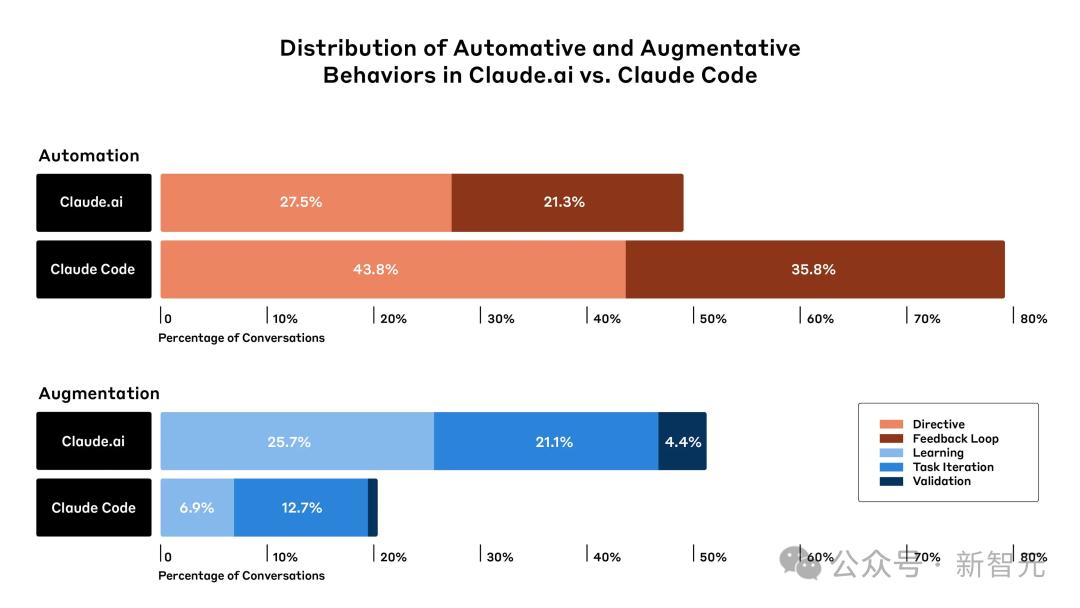 AI包办79%代码，程序员饭碗不保，前端开发要凉，人类只配改Bug？