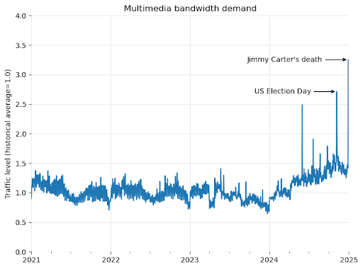 被AI爬虫挤爆服务器的维基百科：投降了