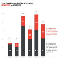 Google研究报告称政府黑客正在引领零日漏洞的使用