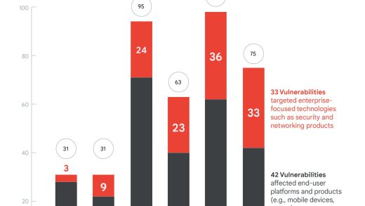 Google研究报告称政府黑客正在引领零日漏洞的使用