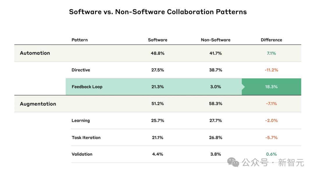 AI包办79%代码，程序员饭碗不保，前端开发要凉，人类只配改Bug？