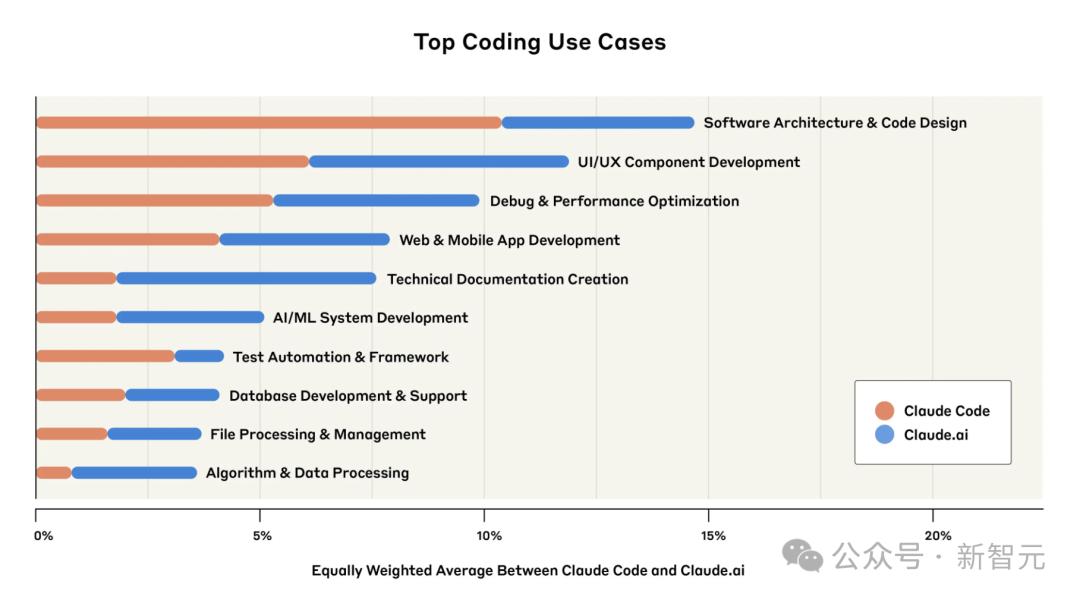 AI包办79%代码，程序员饭碗不保，前端开发要凉，人类只配改Bug？