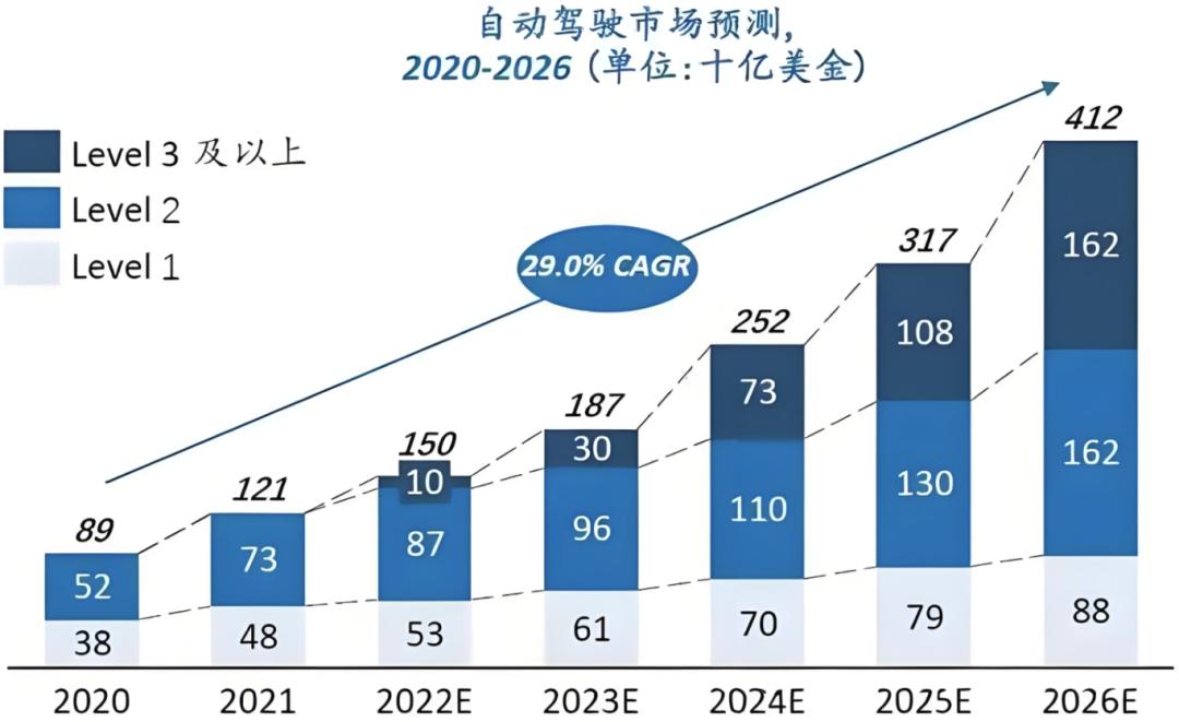 都看好自动驾驶，为什么相关企业接连倒闭？