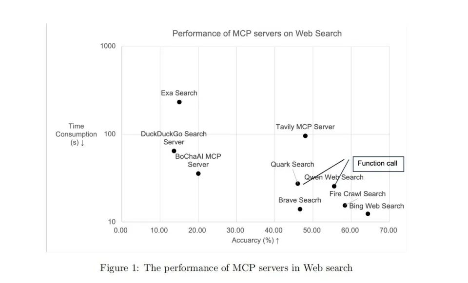 MCP很好，但它不是万灵药