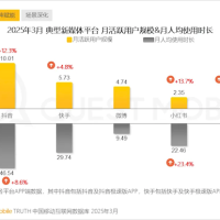 抖音中国月活破10亿：平均每人每天刷1.5小时以上