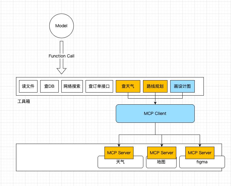 MCP很好，但它不是万灵药