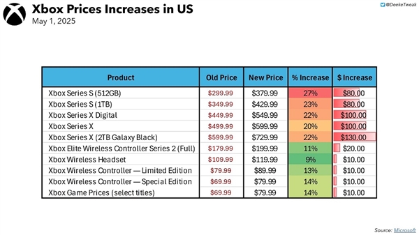 Xbox大幅涨价