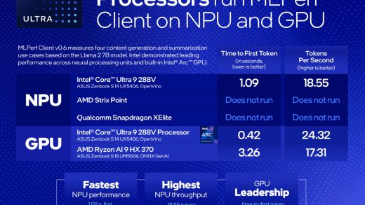 英特尔宣布实现 MLPerf Client 0.6 基准测试首个完全 NPU 支持，酷睿 Ultra 200 处理器较 AMD 展现端侧 AI 性能优势