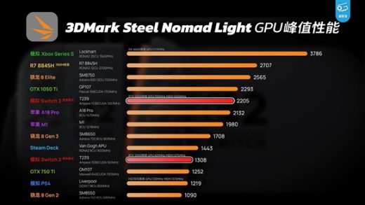 数码UP主全球首开Switch 2芯片：能玩《黑神话》但带不动《怪猎荒野》