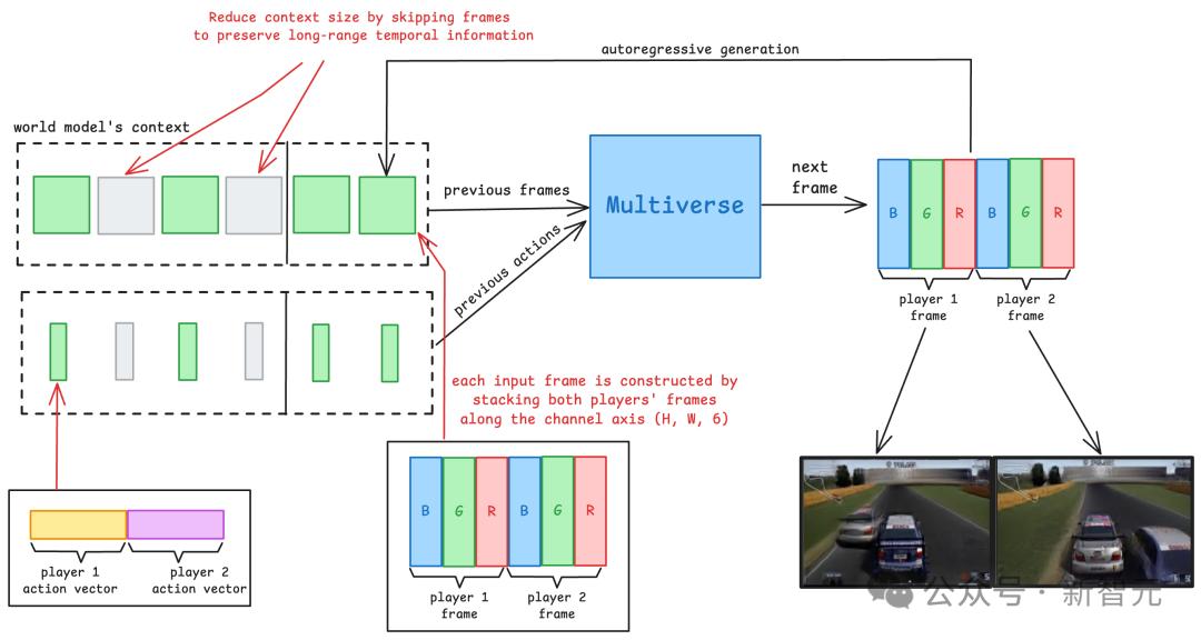世界首个AI多人游戏全面开源，1500刀实时生成，一台PC跑出平行宇宙