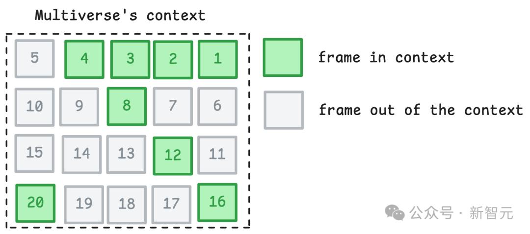 世界首个AI多人游戏全面开源，1500刀实时生成，一台PC跑出平行宇宙