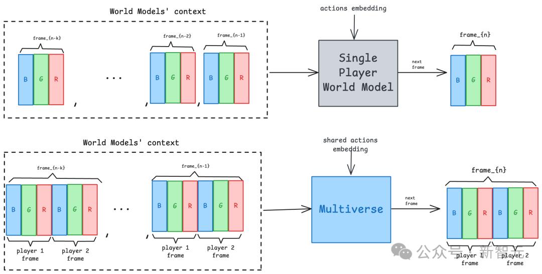 世界首个AI多人游戏全面开源，1500刀实时生成，一台PC跑出平行宇宙