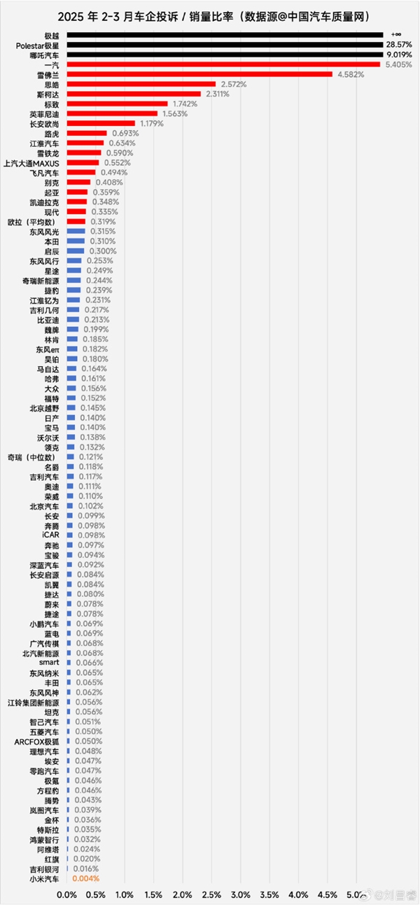 小米SU7被评为质量倒数第一 博主深扒有惊人发现