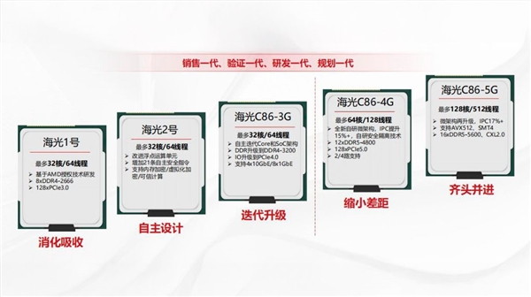 国产最强服务器CPU曝光！128核512线程、16通道DDR5