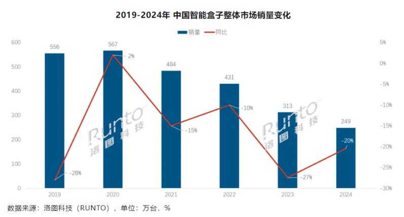 时隔三年，小米盒子5突袭发布，但电视盒子市场早已冰封