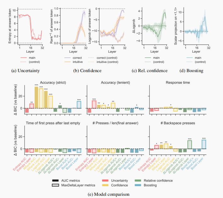 哈佛新论文揭示 Transformer 模型与人脑“同步纠结”全过程，AI也会犹豫、反悔？