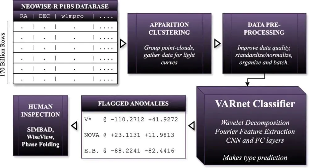 18岁高中生唯一作者发顶刊，用AI发现150万个新天体