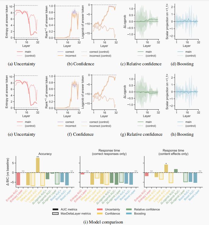 哈佛新论文揭示 Transformer 模型与人脑“同步纠结”全过程，AI也会犹豫、反悔？