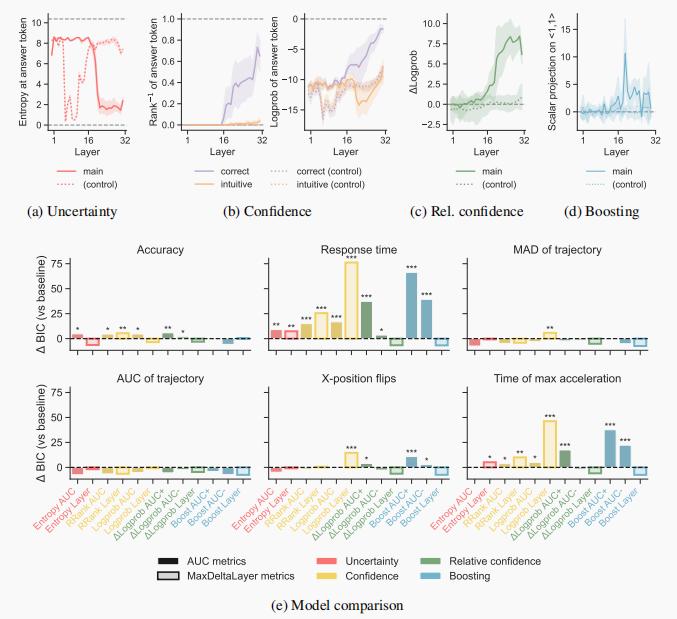 哈佛新论文揭示 Transformer 模型与人脑“同步纠结”全过程，AI也会犹豫、反悔？