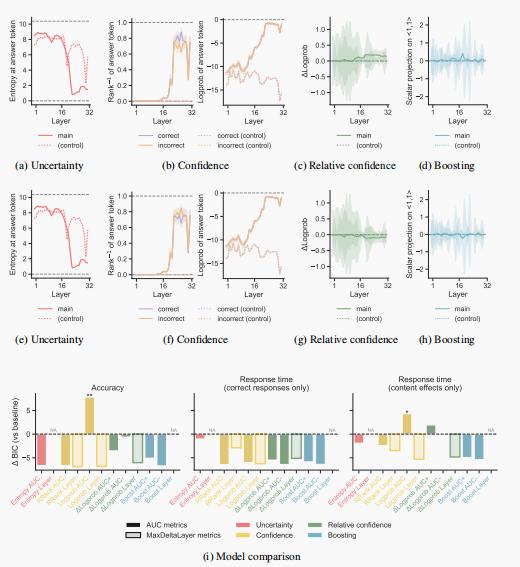哈佛新论文揭示 Transformer 模型与人脑“同步纠结”全过程，AI也会犹豫、反悔？