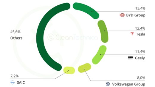 全球击败特斯拉！比亚迪再夺纯电车销量冠军