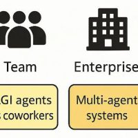 如何减轻AGI 代理带来的风险