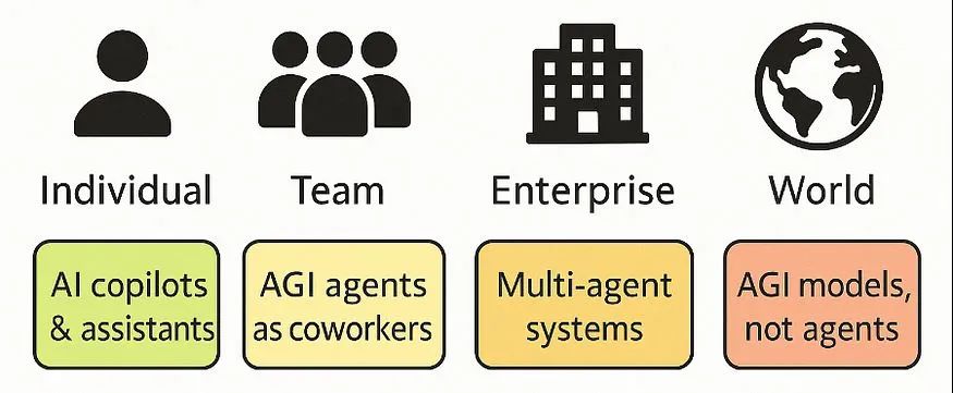 如何减轻AGI 代理带来的风险