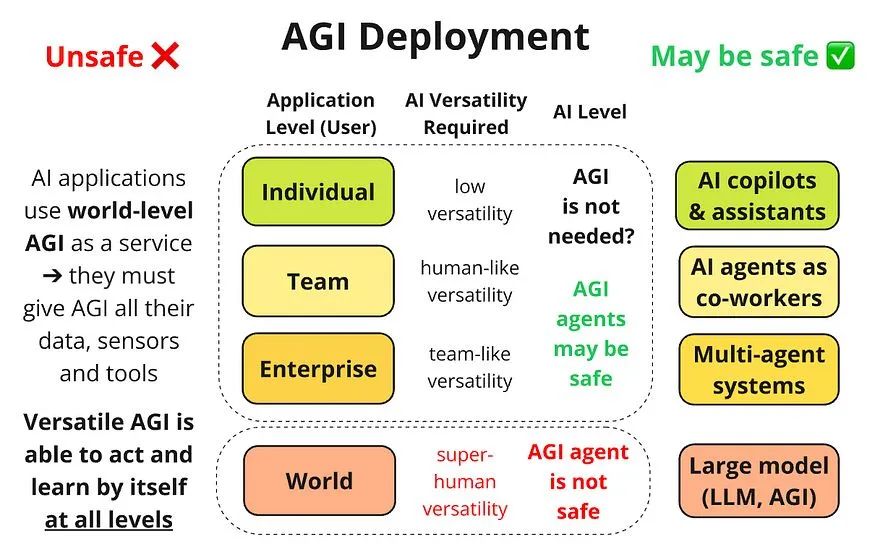 如何减轻AGI 代理带来的风险