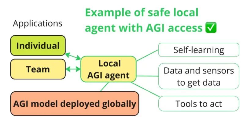 如何减轻AGI 代理带来的风险