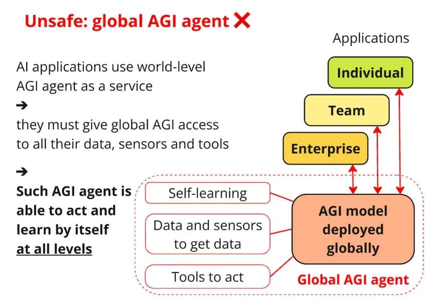 如何减轻AGI 代理带来的风险