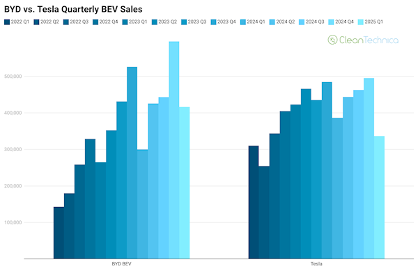 全球击败特斯拉！比亚迪再夺纯电车销量冠军