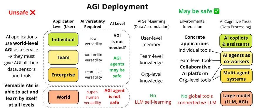 如何减轻AGI 代理带来的风险