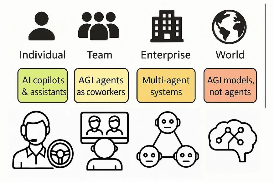 如何减轻AGI 代理带来的风险