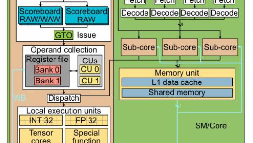 逆向英伟达GPU，解码芯片龙头的成功奥秘