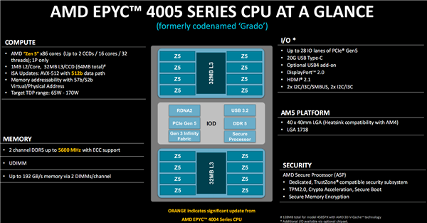 AMD正式发布EPYC 4005：Zen 5架构新战场、中小企业最强U