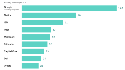 Google在人工智能专利的申请数量上已占据主导地位