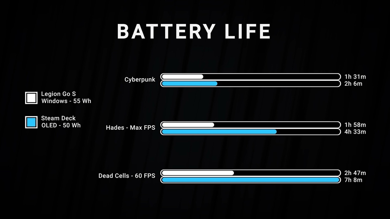 联想 Legion Go S 掌机运行 SteamOS 实测，比 Windows 系统帧率更高、续航更长