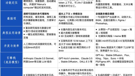 五大场景实测Manus、Flowith、Lovart：20 美元能否撬动Agent百倍效率？