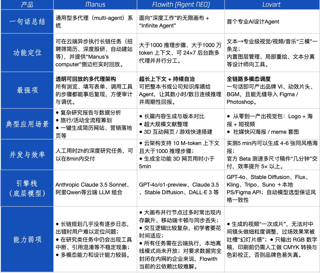 五大场景实测Manus、Flowith、Lovart：20 美元能否撬动Agent百倍效率？
