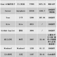 AI编程来了，这群程序员最先出局