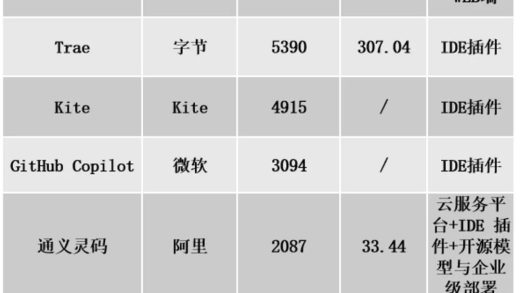 AI编程来了，这群程序员最先出局